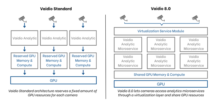 Compare Vaidio 8.0 - Vaidio Standard